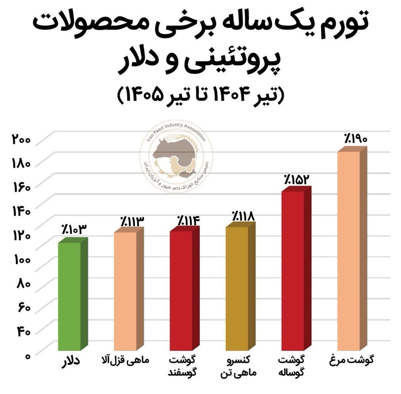 تورم یک ساله برخی از محصولات پروتئینی و دلار