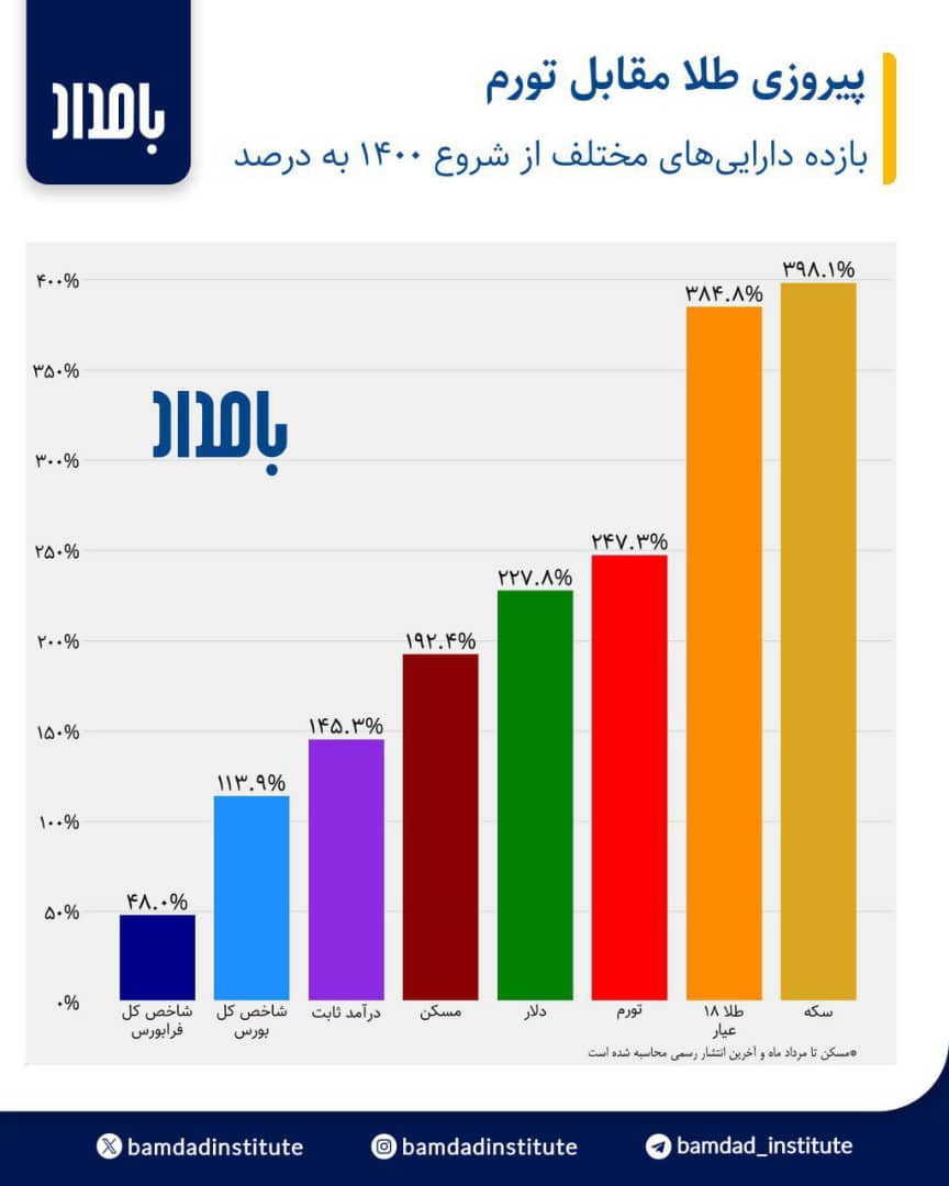 بازدهی دارایی‌ها از شروع سال 1400