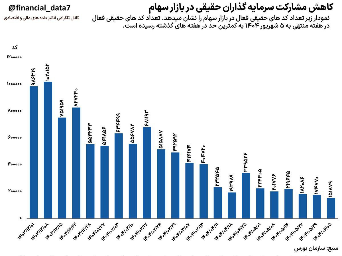 بورس خالی از سکنه