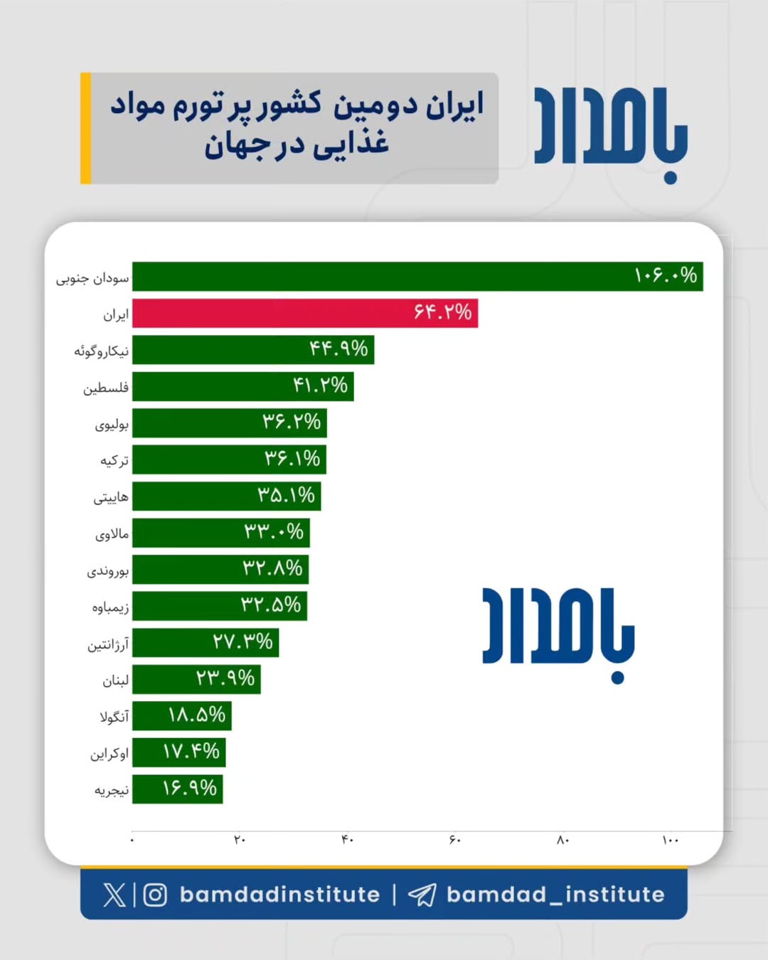 تورم قیمت مواد غذایی