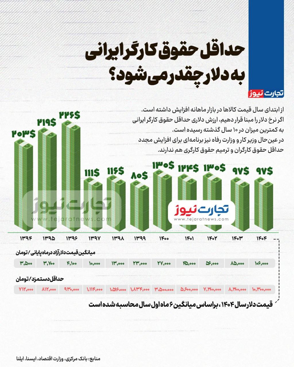 حداقل حقوق به دلار