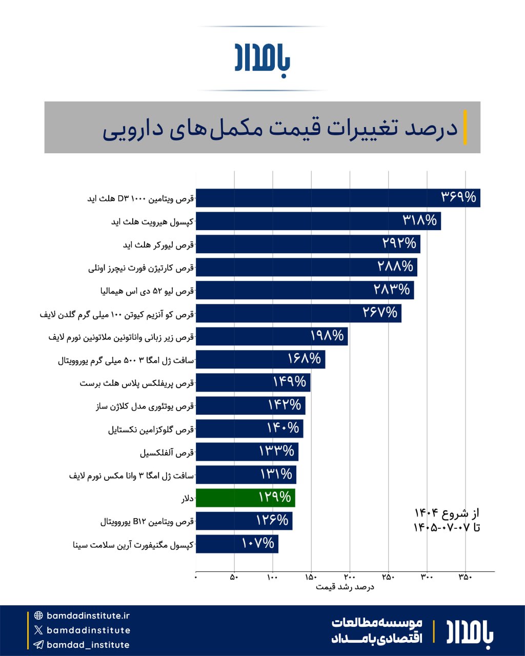 درصد تغییرات قیمت مکمل های دارویی