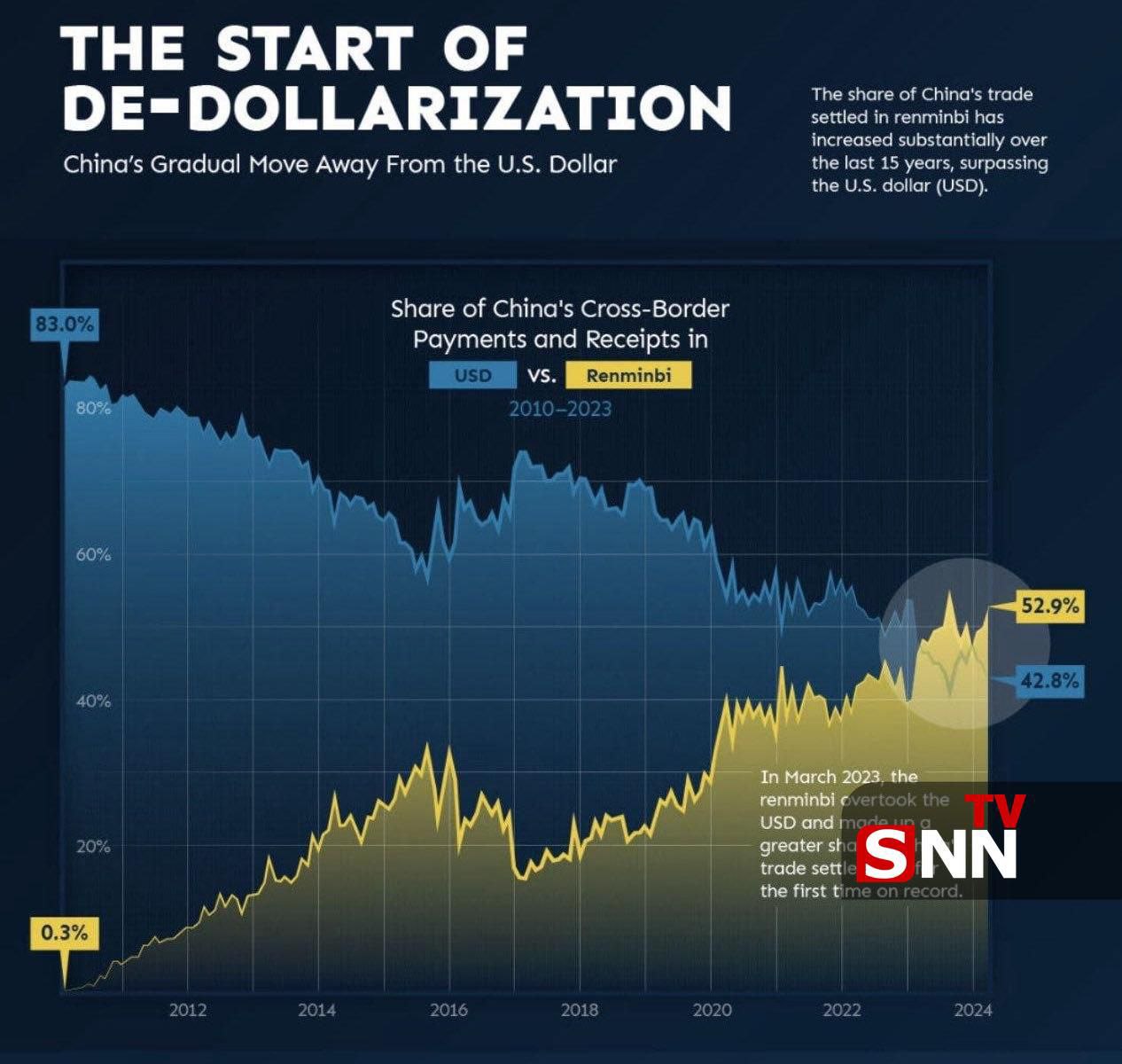 سبقت یوان از دلار