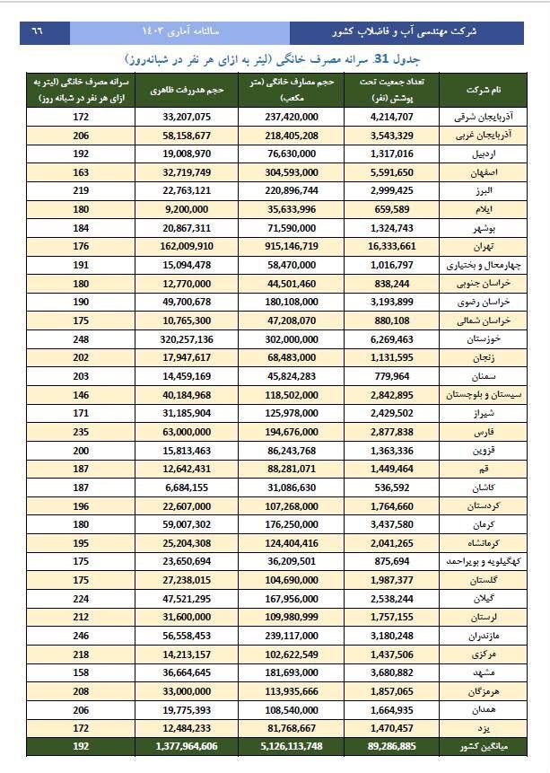 سرانه مصرف خانگی آب