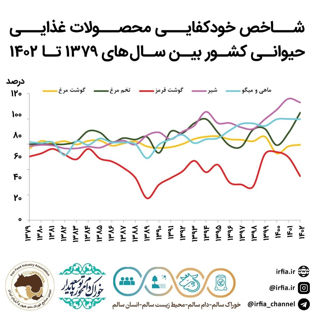 شاخص خودکفایی محصولات غذایی حیوانی کشور بین سال های 1379 تا 1402