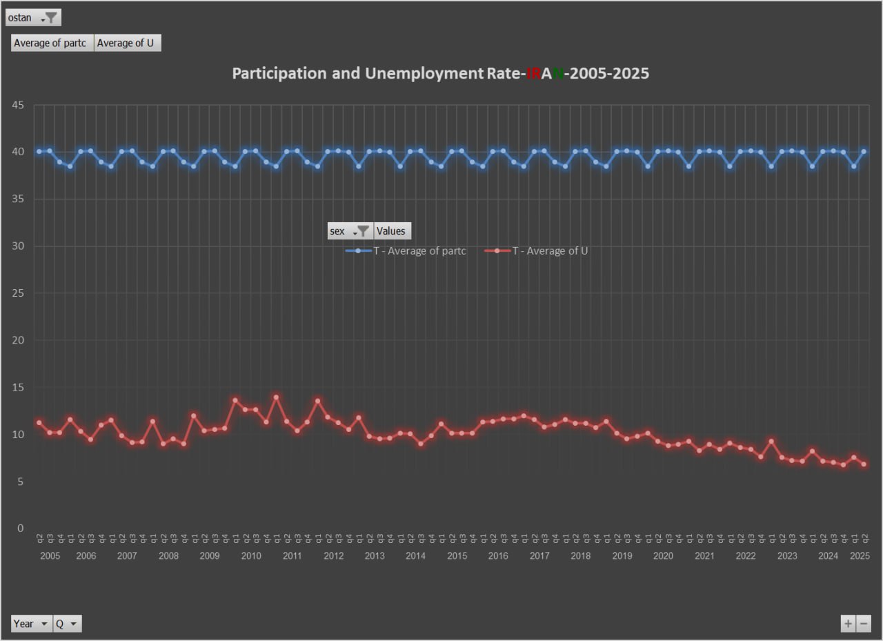 مقایسه نرخ مشارکت و نرخ بیکاری