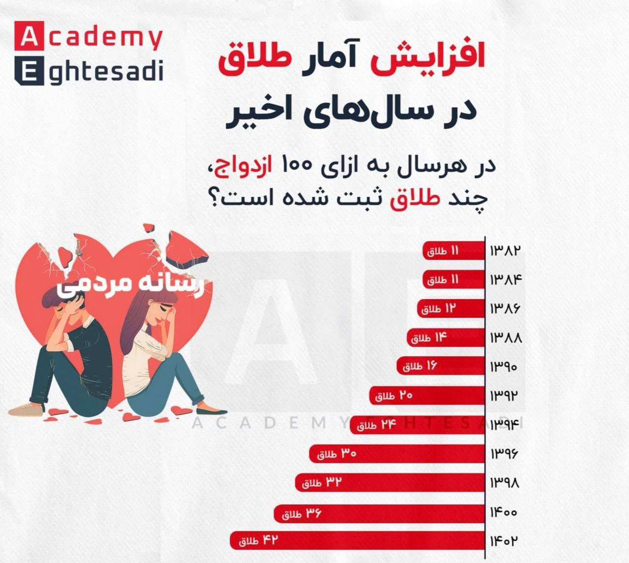 نسبت طلاق به ازدواج