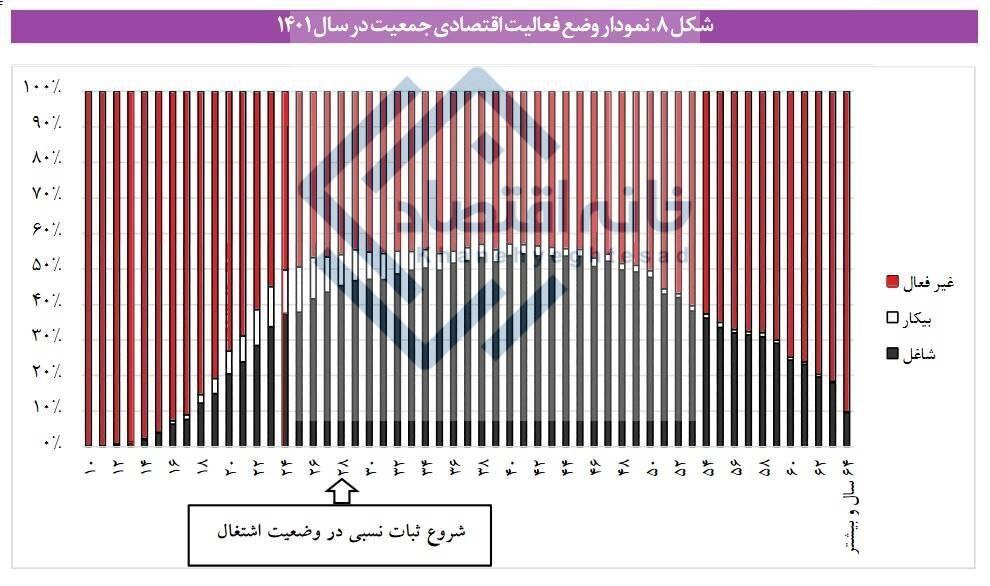 نمودار وضع فعالیت اقتصادی جمعیت در سال 1401